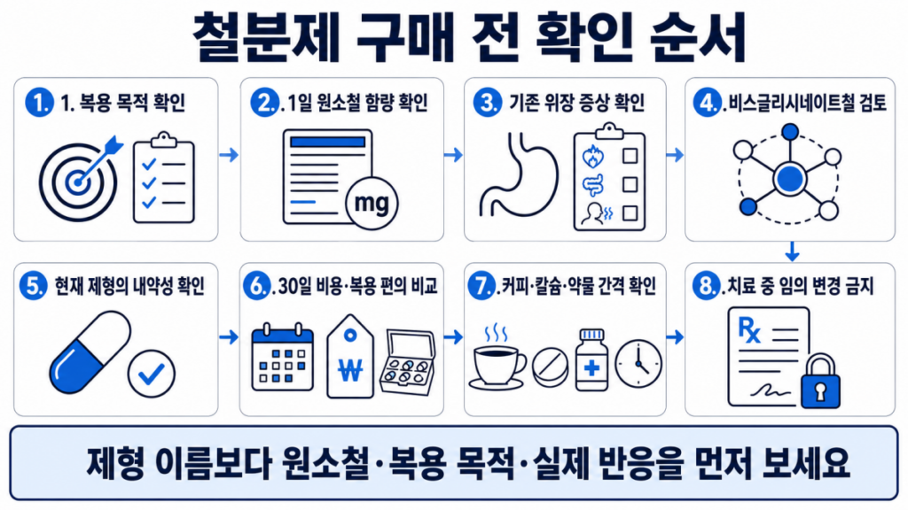 철분제 구매 전 원소철 함량과 위장 반응을 확인하는 8단계 순서