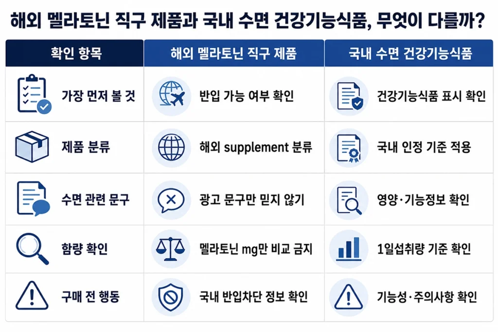 해외 멜라토닌 직구 제품과 국내 수면 건강기능식품의 확인 기준 비교